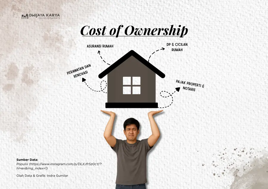 Cost untuk membeli rumah